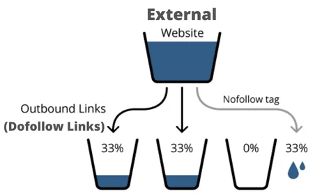Follow Links vs Nofollow Links: What You Need to Know