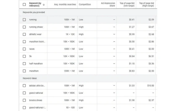 How Does Google Adwords Work?