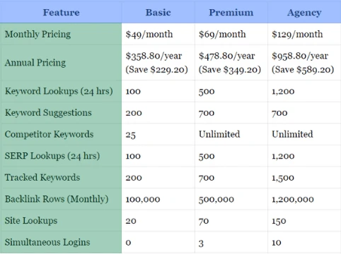 Mangools SEO Tools Review: features, pricing, pros and cons