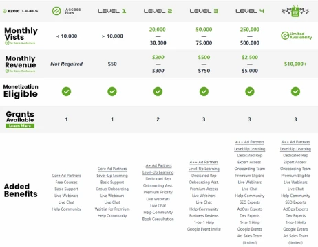 Ezoic vs AdSense: Who Pays Better?